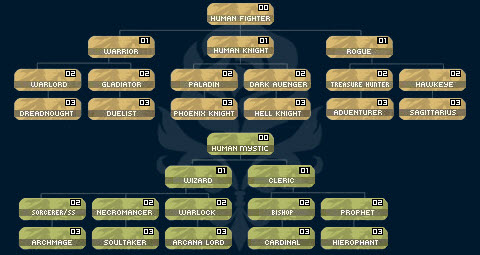 Mapa de clases Humanas